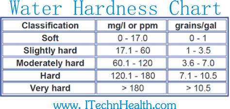 how to test grains of hardness in water|grains per gallon hardness chart.